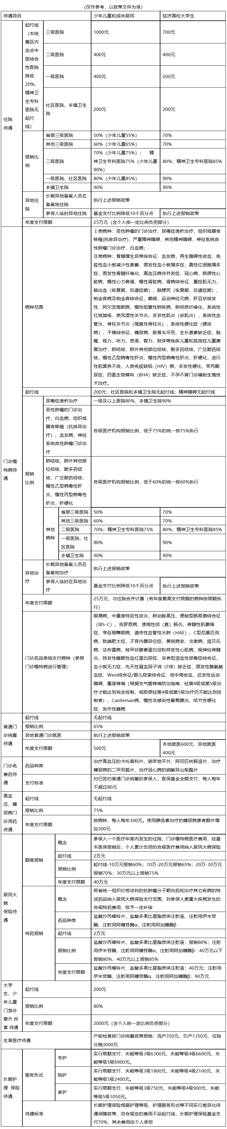 鹤岗医保报销范围(城乡居民医保报销范围)