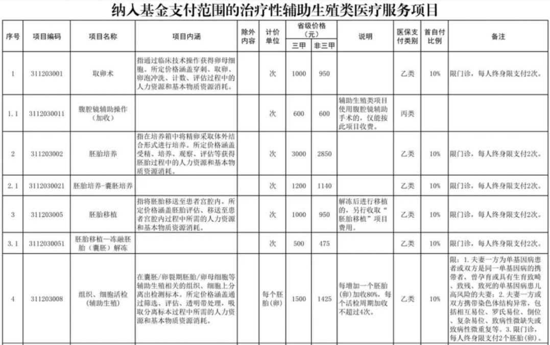 鹤岗辅助生殖纳入医保(辅助生殖纳入医保惠及百万人)